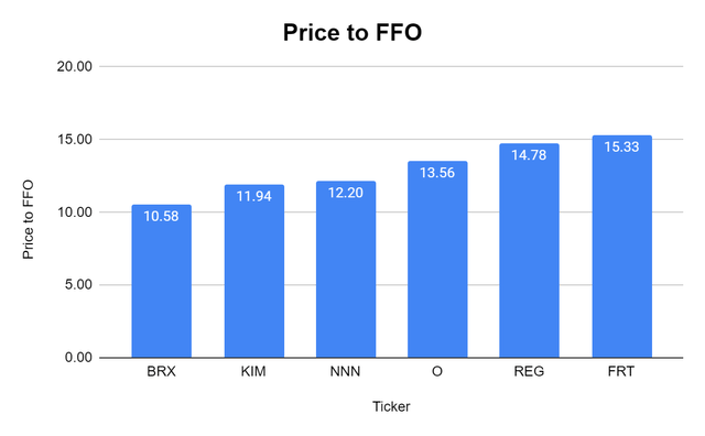 Price to FFO