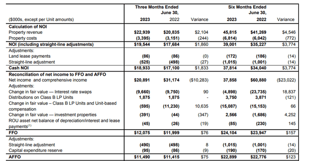 FFO and AFFO Calculation