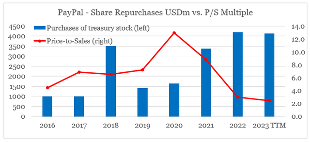 PayPal Share Buybacks vs. P/S multiple