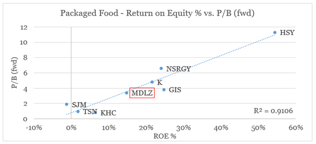 Mondelez valuation and margins versus peers