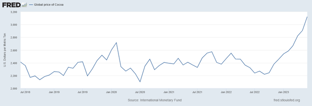 cocoa prices