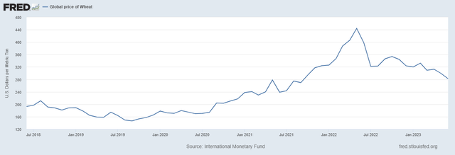 Price of Wheat