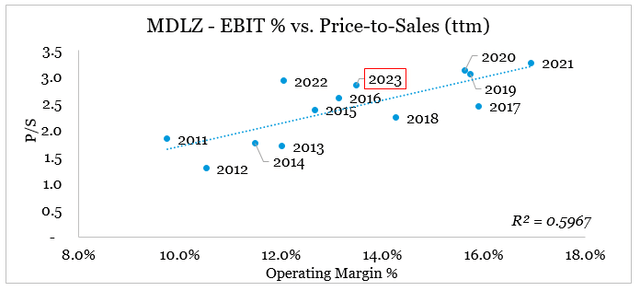 Mondelez P/S multiple vs. EBIT Margins