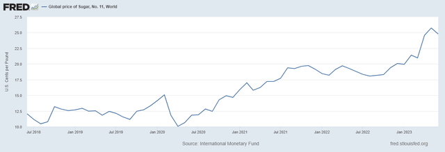 sugar prices