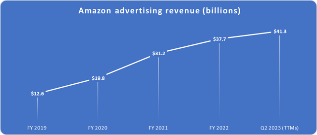 Amazon advertising revenue