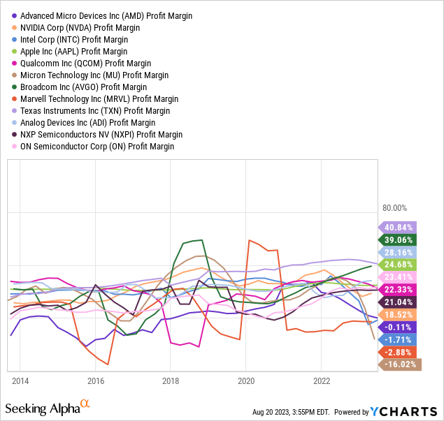 YCharts - AMD vs. Big Tech Semiconductors, Profit Margins, 10 Years