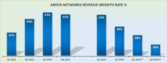 ANET revenue growth rates