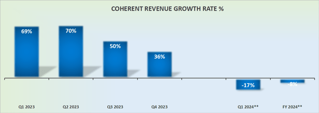 COHR revenue growth rates