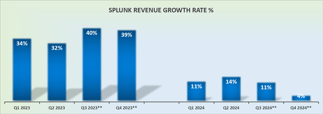 SPLK revenue growth rates