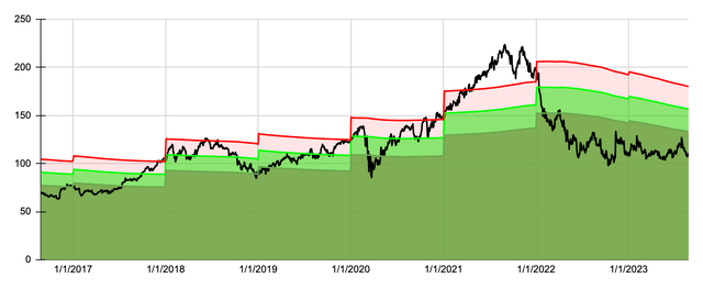 Dividend Yield Theory Chart for TROW