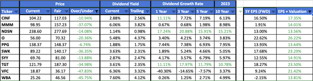 Best Dividend Aristocrats For September 2023