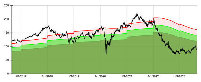 Dividend Yield Theory Chart for SWK