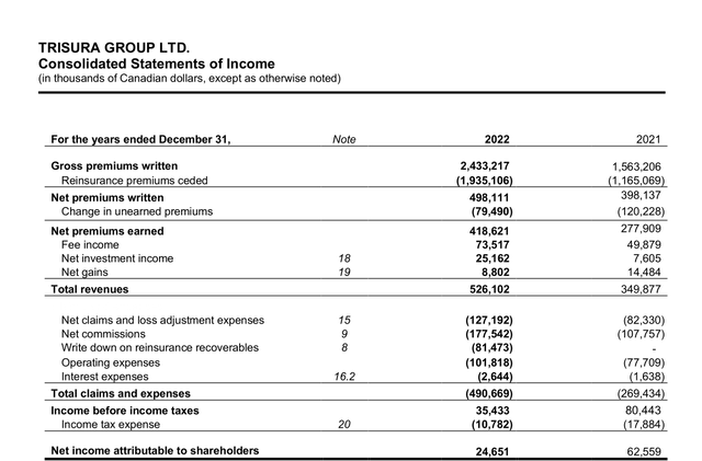 Trisura's income statement