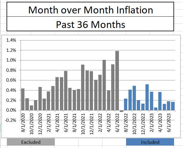 Month over Month CPI last 36 Months