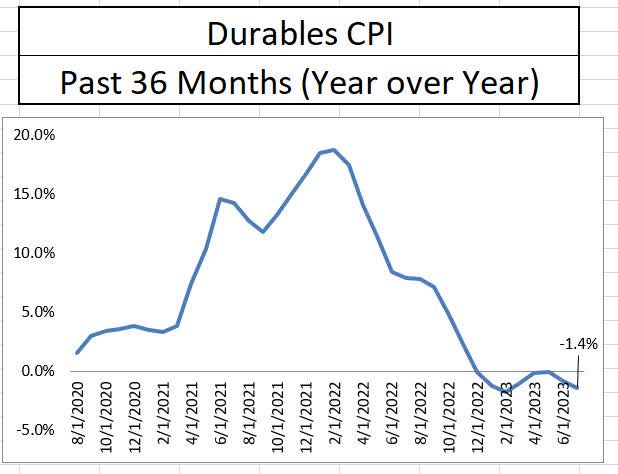 Durable goods inflation