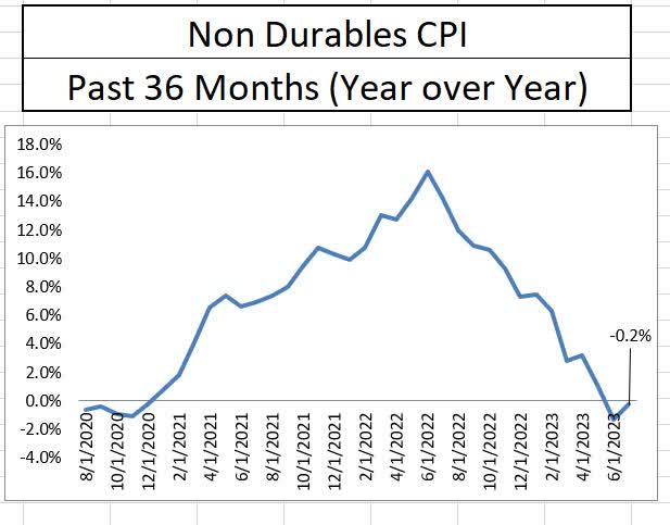 Nondurable Goods Inflation