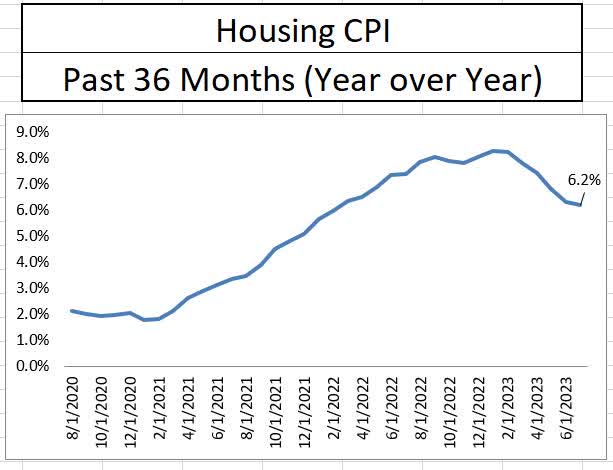 Housing inflation