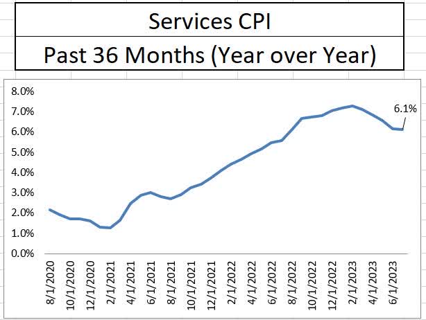 Services Inflation