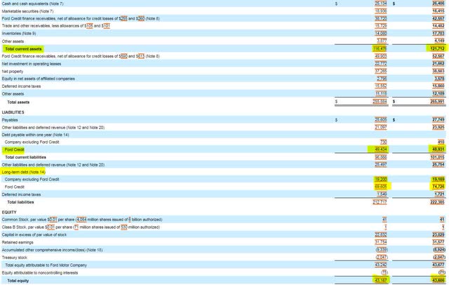 Ford Motor Company Balance Sheet