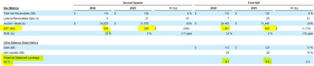 Ford Motor Company Credit Margins