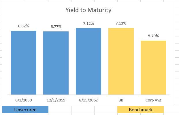 Ford Motor Company Yields vs Benchmarks