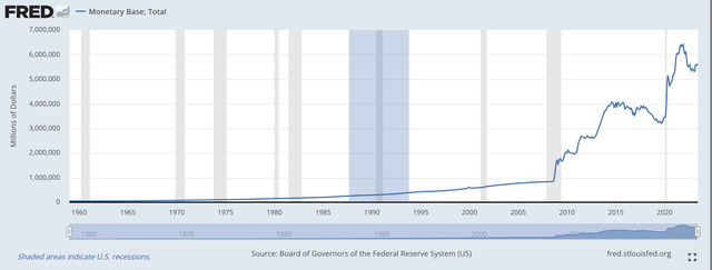 Monetary Base