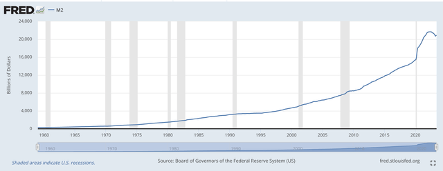 M2 Money Stock