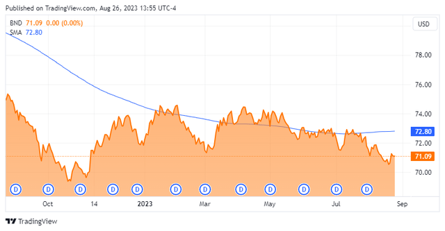 BND price with 200-day simple moving average