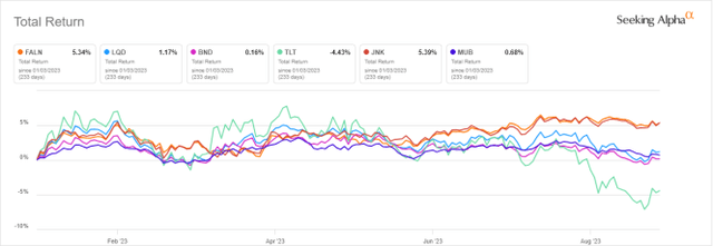 ETFs of various bond categories, year-to-date