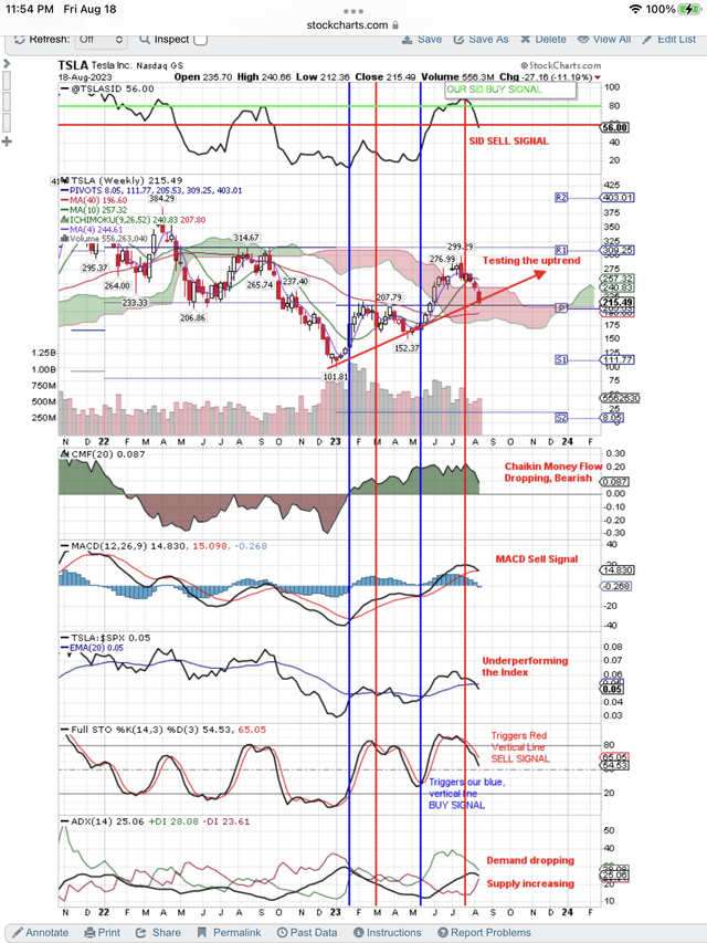 Retest the bottom