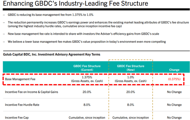 GBDC Fees