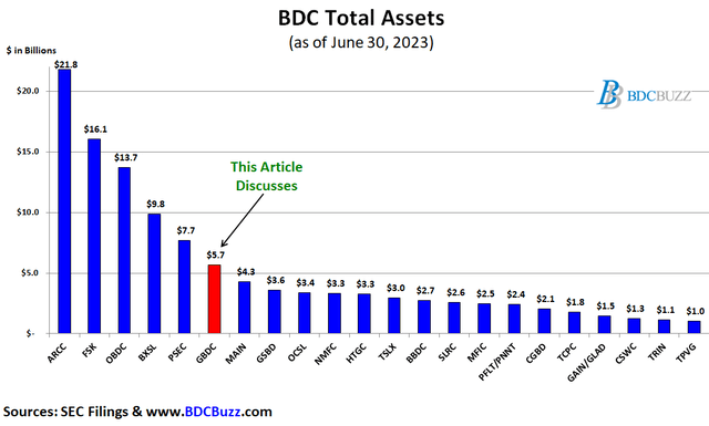 BDC Assets