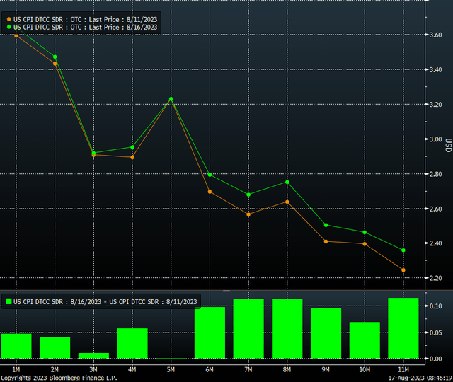 inflation swaps