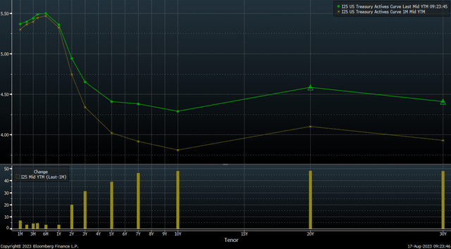 yield curve