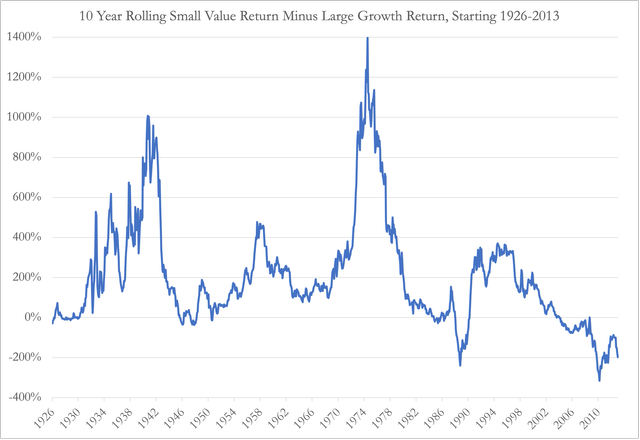 Difference in 10 year rolling returns between small cap value versus large cap growth, 1926-2023