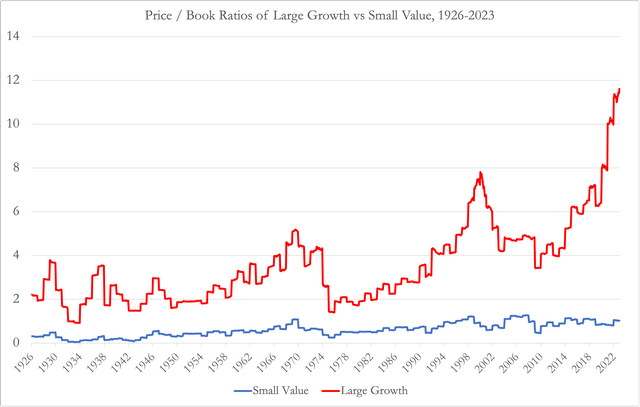 Price/Book ratio of small cap value vs large cap growth, 1926-2023