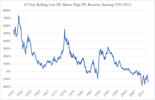 Difference in 10-year rolling returns between low PE and high PE stocks