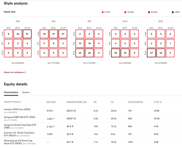 Fund comparison of QQQ, VOO, VBR, AVUV, and DFSV on Vanguard