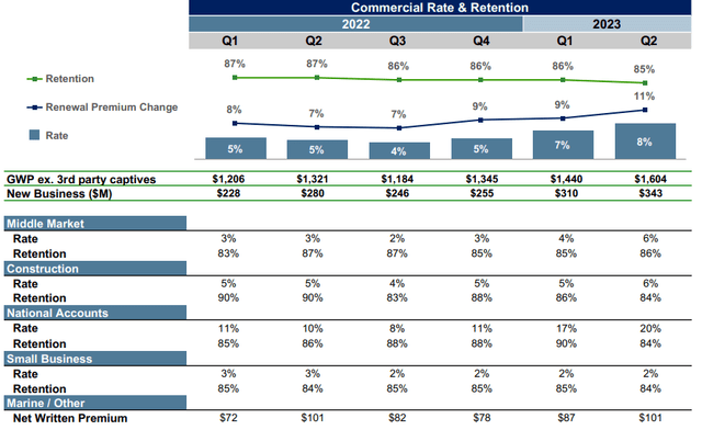 Commercial Business - Price Rate changes