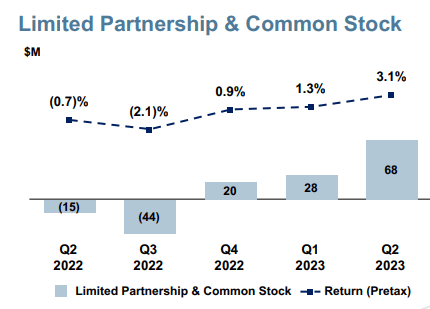 Non-Fixed Income Portfolio Performance