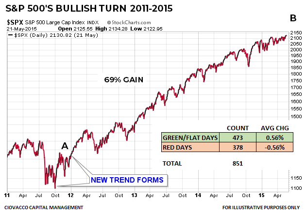 Example of bullish trend and countertrend moves