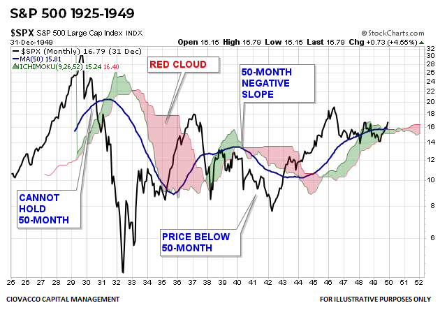 S&P 500 Secular Bear Market 1930-1949