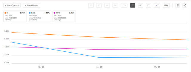 EBIT margin compare