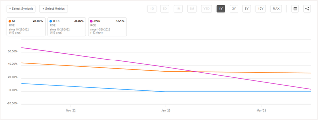 ROE compare