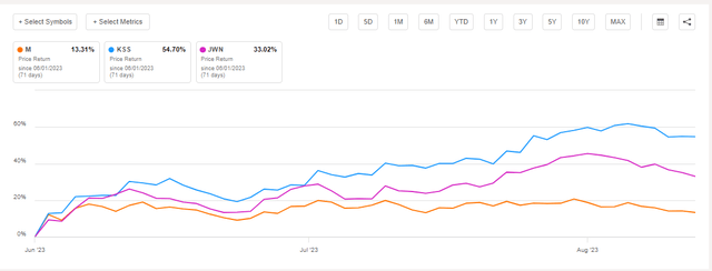 stock performance 2.5 months compare