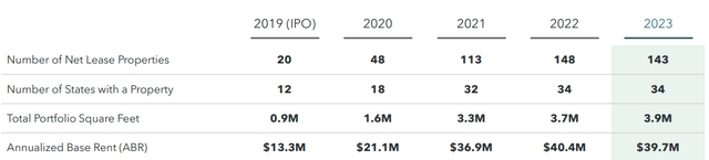 Diversity of tenant portfolio