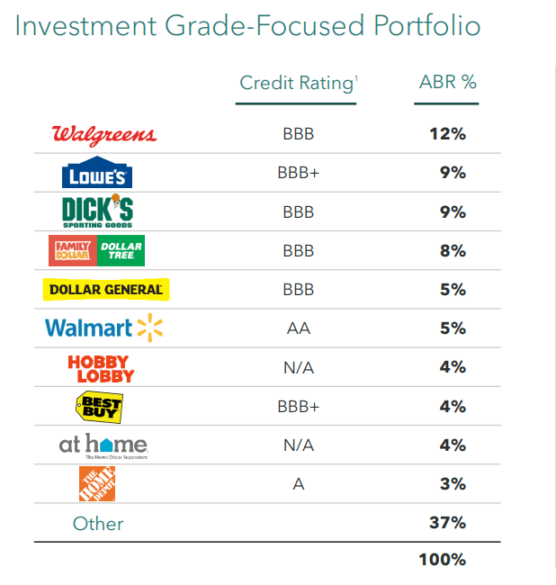 Investment Grade Portfolio