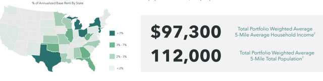 Average Income Of Tenant Area