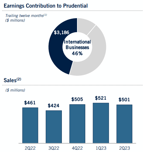 Prudential's International Business