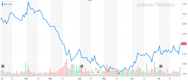 A graph of a stock market Description automatically generated